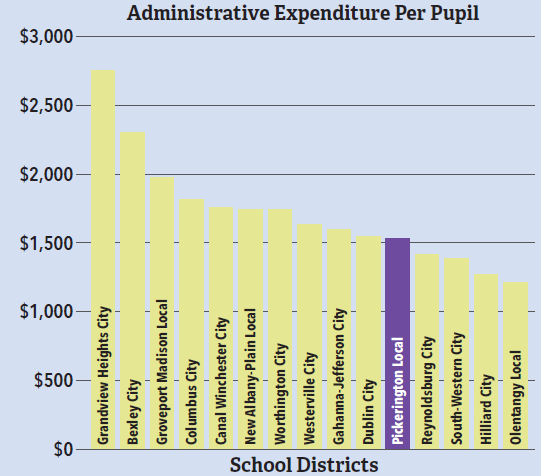 Administrative Expenditure Per Pupil chart