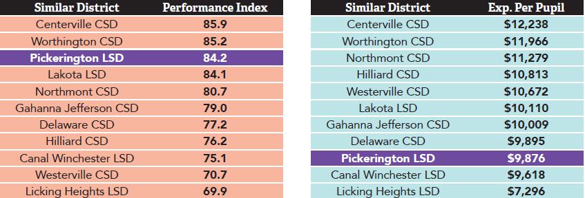 District Performance Index Charts