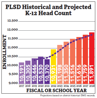a chart showing Pickerington Schools student enrollment increasing to nearly 12,000 by 2028