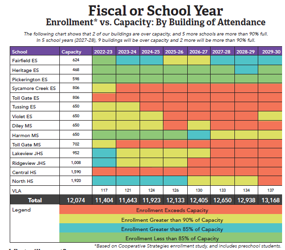 chart showing enrollment versus capacity