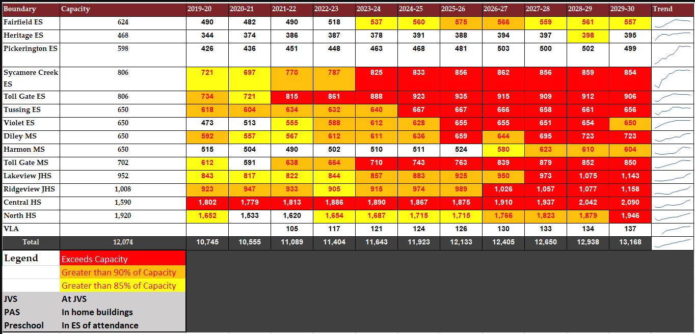 Buidling Capacity Chart showing how overcrowded our schools are