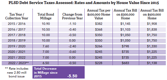 Debt Services Taxes Assessed: Rates and Amounts by House Value Since 2015
